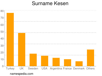 Familiennamen Kesen