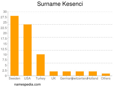 Familiennamen Kesenci