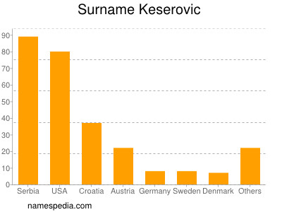 Familiennamen Keserovic