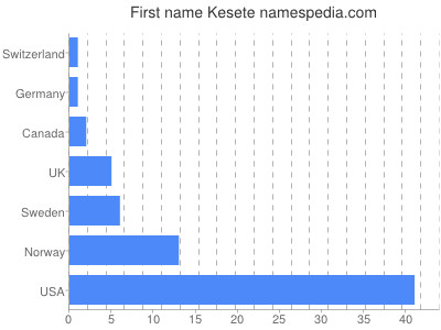 Vornamen Kesete