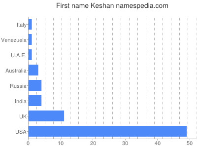 Vornamen Keshan