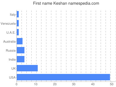 prenom Keshan