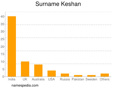 Familiennamen Keshan