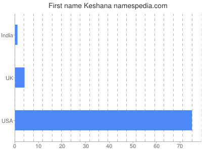 prenom Keshana