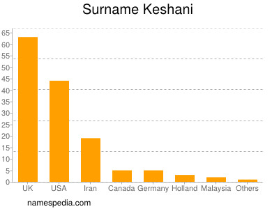 Familiennamen Keshani