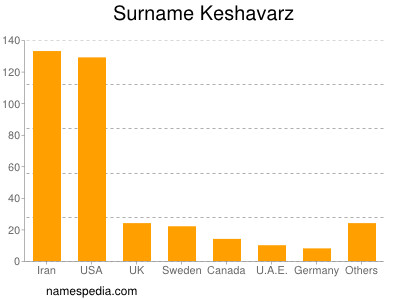 Familiennamen Keshavarz