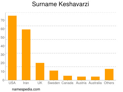 nom Keshavarzi