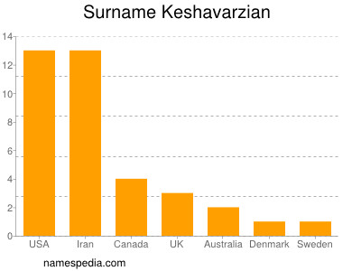 Familiennamen Keshavarzian