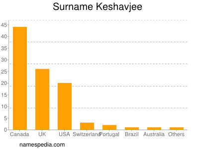 Familiennamen Keshavjee