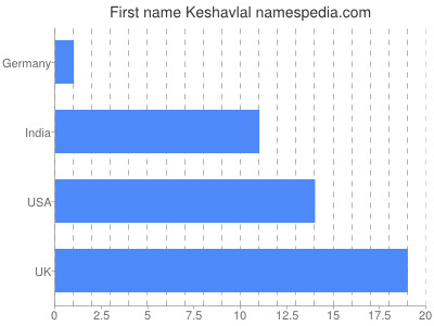 Vornamen Keshavlal