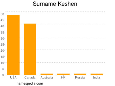 Familiennamen Keshen