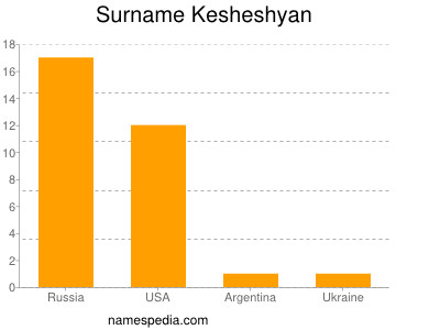 Familiennamen Kesheshyan