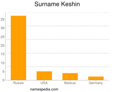 Familiennamen Keshin