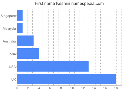 Vornamen Keshini