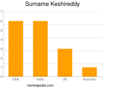 Familiennamen Keshireddy