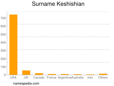 Familiennamen Keshishian