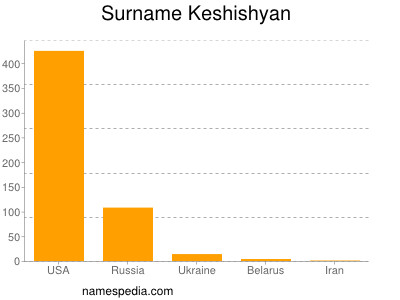 nom Keshishyan