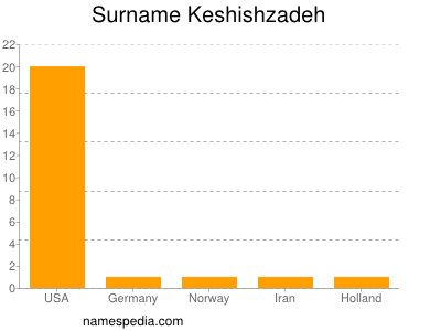 Familiennamen Keshishzadeh