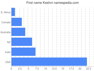 Vornamen Keshni