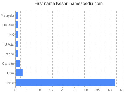 Given name Keshri