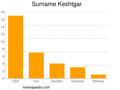 Familiennamen Keshtgar