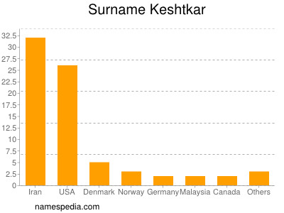 nom Keshtkar