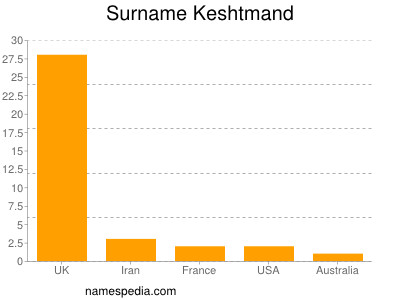 Familiennamen Keshtmand