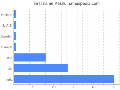 Vornamen Keshu