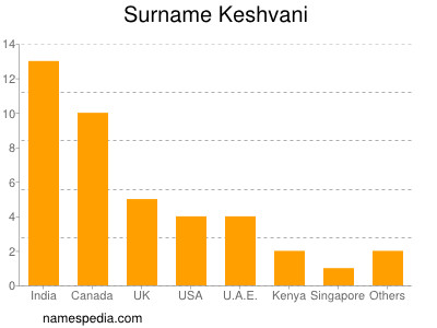 nom Keshvani