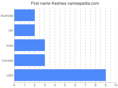 Vornamen Keshwa