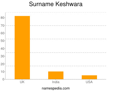 nom Keshwara