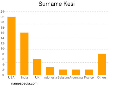 Familiennamen Kesi