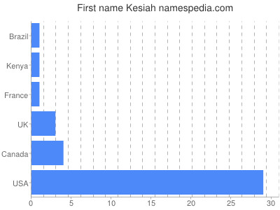 Given name Kesiah