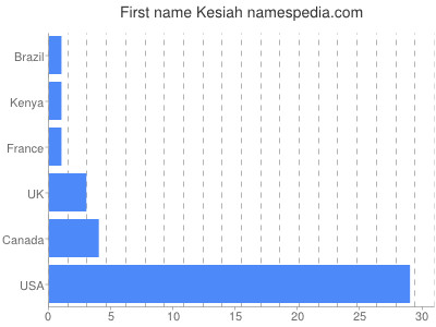 Vornamen Kesiah