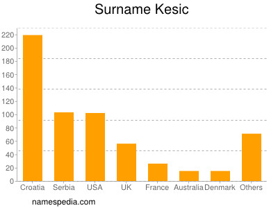 Familiennamen Kesic