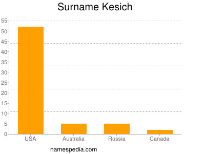 Familiennamen Kesich