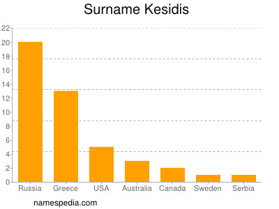 Surname Kesidis