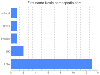 Vornamen Kesie