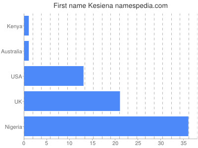 prenom Kesiena