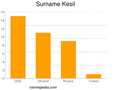 Familiennamen Kesil