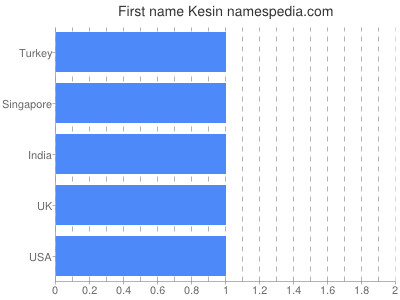 Vornamen Kesin