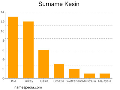 Familiennamen Kesin