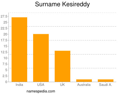 Familiennamen Kesireddy