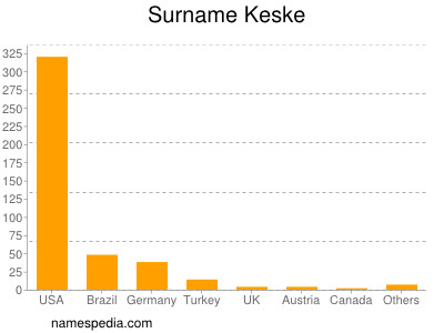 Surname Keske