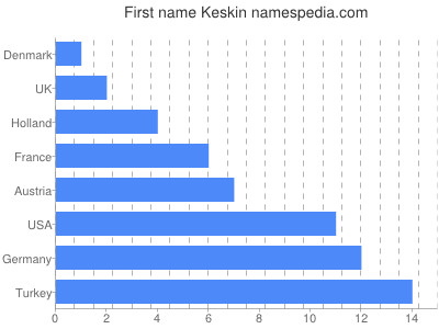 Vornamen Keskin