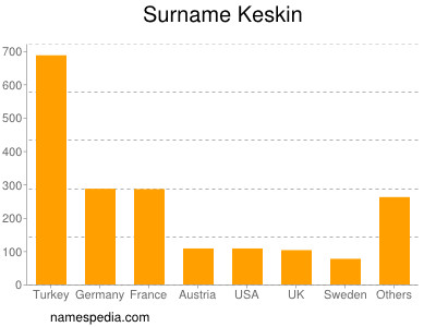 Familiennamen Keskin