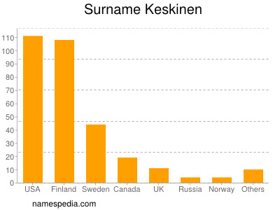 Familiennamen Keskinen