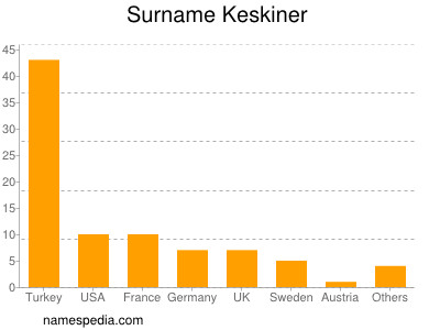 Familiennamen Keskiner