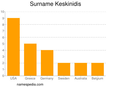 Familiennamen Keskinidis