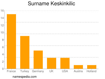 Familiennamen Keskinkilic